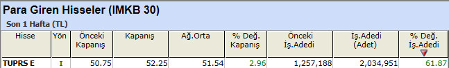 Para girişi olan hisseler 07-01-2013