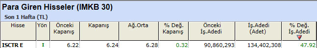 Para girişi olan hisseler 07-01-2013