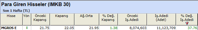 Para girişi olan hisseler 07-01-2013