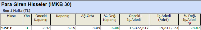 Para girişi olan hisseler 07-01-2013