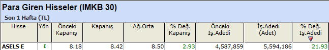 Para girişi olan hisseler 07-01-2013