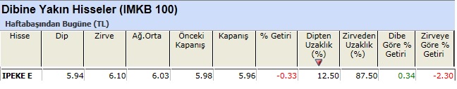 Dibine yakın hisseler