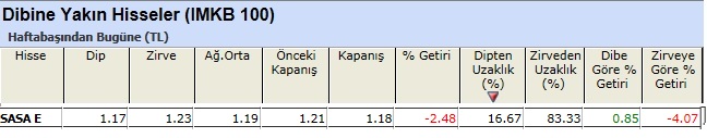 Dibine yakın hisseler