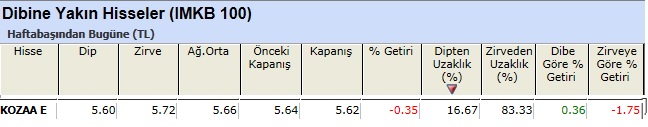 Dibine yakın hisseler