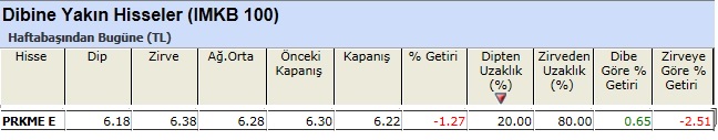 Dibine yakın hisseler