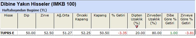 Dibine yakın hisseler