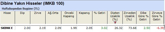 Dibine yakın hisseler