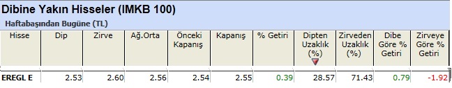 Dibine yakın hisseler