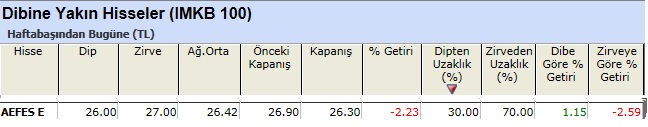 Dibine yakın hisseler