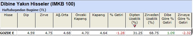 Dibine yakın hisseler