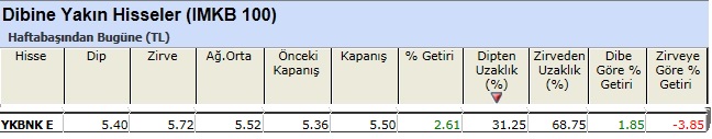Dibine yakın hisseler