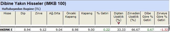 Dibine yakın hisseler