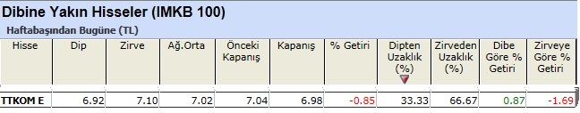 Dibine yakın hisseler