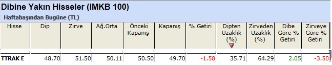 Dibine yakın hisseler