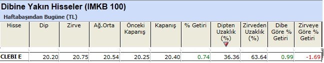 Dibine yakın hisseler