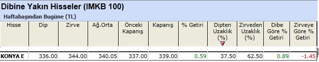 Dibine yakın hisseler