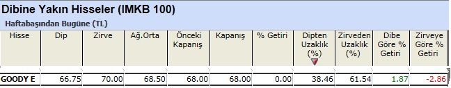 Dibine yakın hisseler