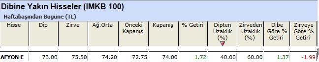 Dibine yakın hisseler