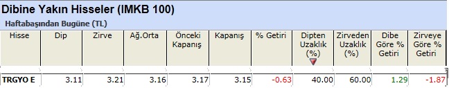 Dibine yakın hisseler