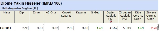 Dibine yakın hisseler