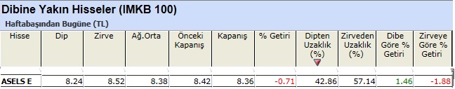 Dibine yakın hisseler