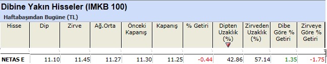 Dibine yakın hisseler