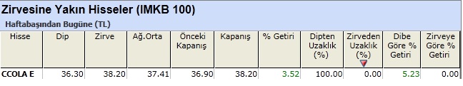 Zirvesine yakın hisseler 11-01-2013