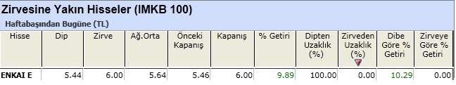 Zirvesine yakın hisseler 11-01-2013
