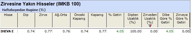 Zirvesine yakın hisseler 11-01-2013