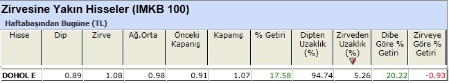 Zirvesine yakın hisseler 11-01-2013