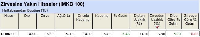 Zirvesine yakın hisseler 11-01-2013