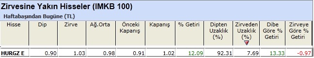 Zirvesine yakın hisseler 11-01-2013