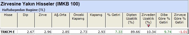 Zirvesine yakın hisseler 11-01-2013