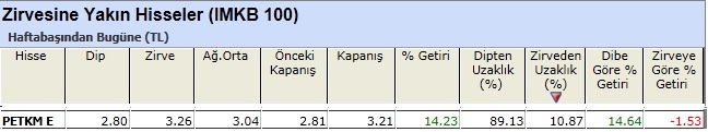 Zirvesine yakın hisseler 11-01-2013