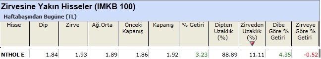 Zirvesine yakın hisseler 11-01-2013