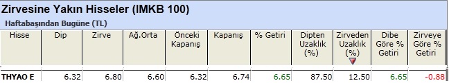 Zirvesine yakın hisseler 11-01-2013