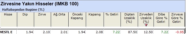 Zirvesine yakın hisseler 11-01-2013