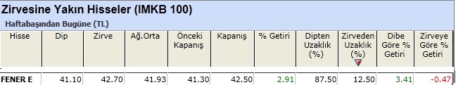 Zirvesine yakın hisseler 11-01-2013