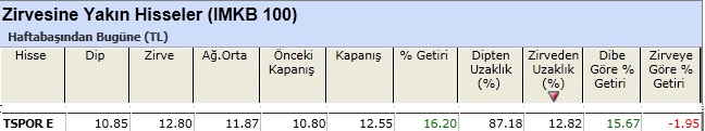 Zirvesine yakın hisseler 11-01-2013