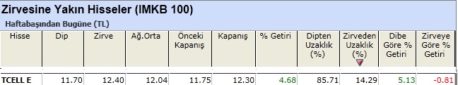 Zirvesine yakın hisseler 11-01-2013