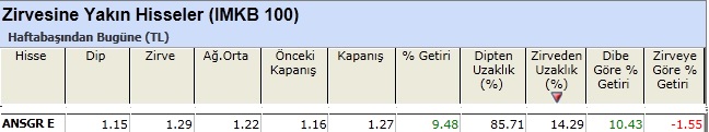 Zirvesine yakın hisseler 11-01-2013