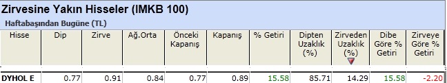 Zirvesine yakın hisseler 11-01-2013