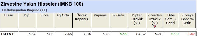 Zirvesine yakın hisseler 11-01-2013