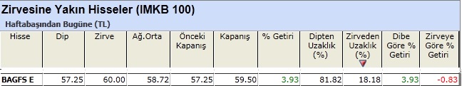 Zirvesine yakın hisseler 11-01-2013