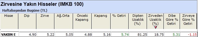 Zirvesine yakın hisseler 11-01-2013