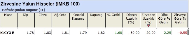 Zirvesine yakın hisseler 11-01-2013