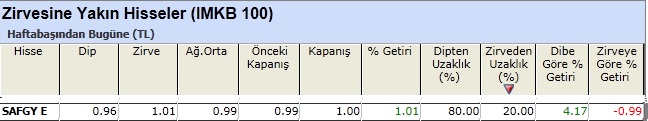Zirvesine yakın hisseler 11-01-2013