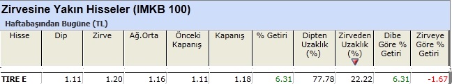 Zirvesine yakın hisseler 11-01-2013