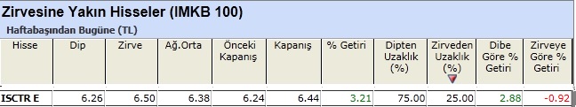 Zirvesine yakın hisseler 11-01-2013