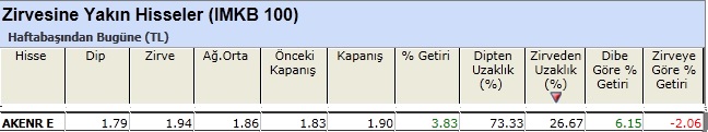 Zirvesine yakın hisseler 11-01-2013
